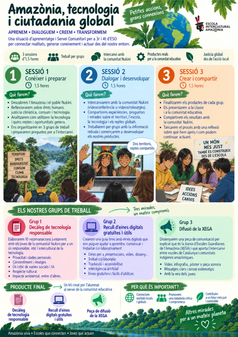 Infografía en catalán de la situación de aprendizaje «Amazònia, tecnologia i ciutadania global» para 3.º y 4.º de ESO: tres sesiones, tres grupos de trabajo y el producto final